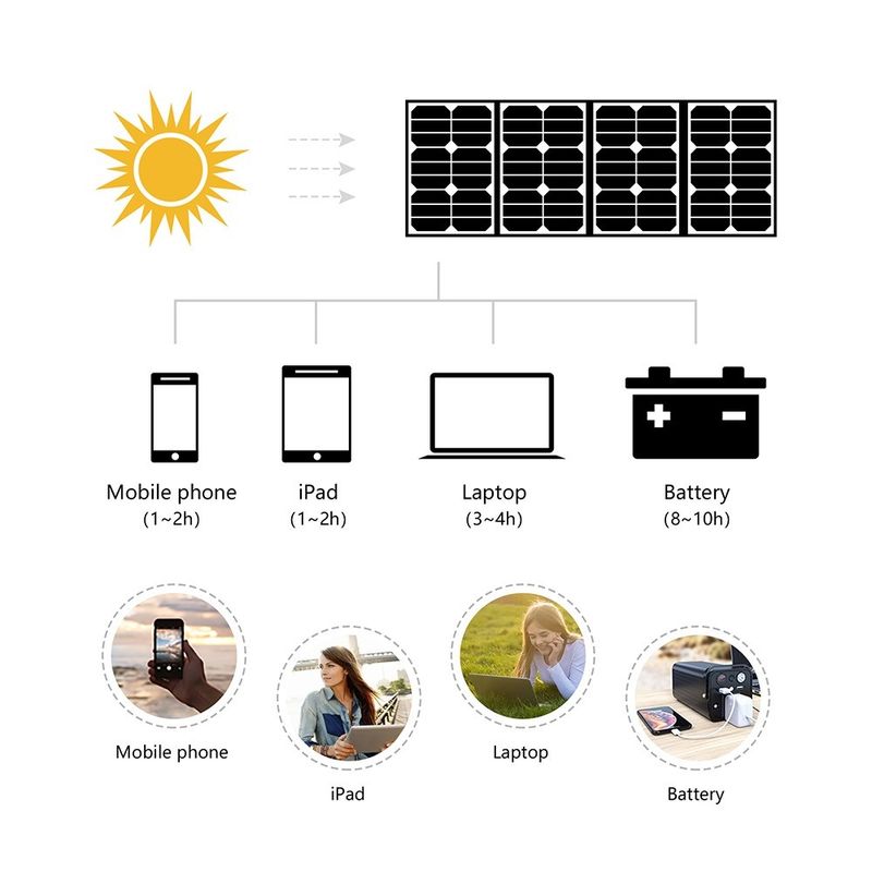 Chargeur USB certifié CE/ROHS/FCC/UL pour aventures en plein air