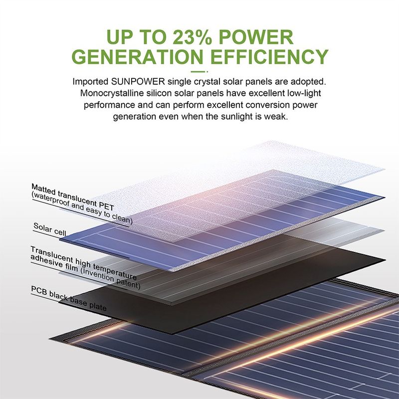 180,5-23,5% d'efficacité Énergie solaire Panneau solaire pliable monocristallin de 14 W pour le camping